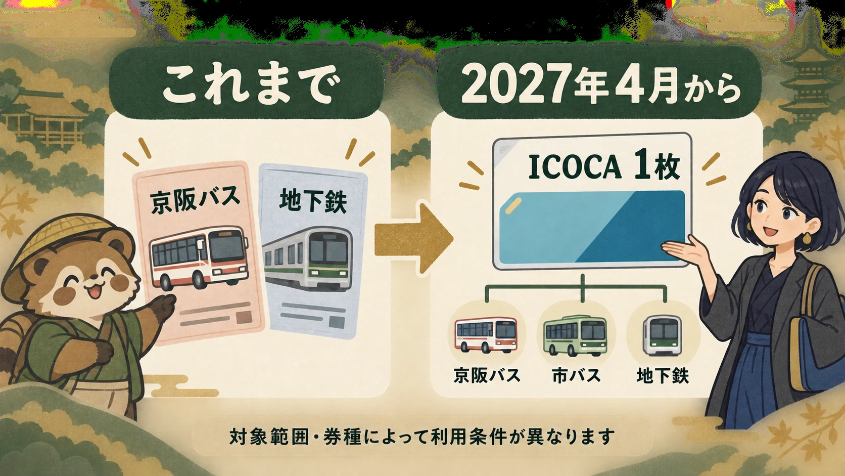 山科・醍醐の定期券が、京阪バスと地下鉄で別々だった状態から、2027年4月には対象券種で京阪バス・市バス・地下鉄を一枚のICOCAで利用できるようになることを、オリジナルの狸と女性が紹介する比較図